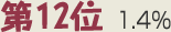 第12位 1.4％